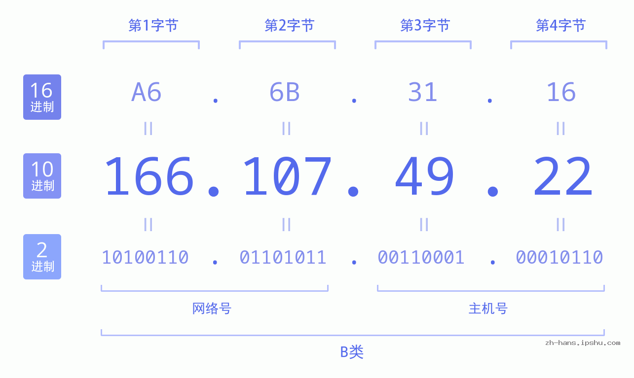 IP地址:166.107.49.22 数据结构图 二进制 十进制 十六进制 IPv4: 166.107.49.22 网络类型 网络号 主机号