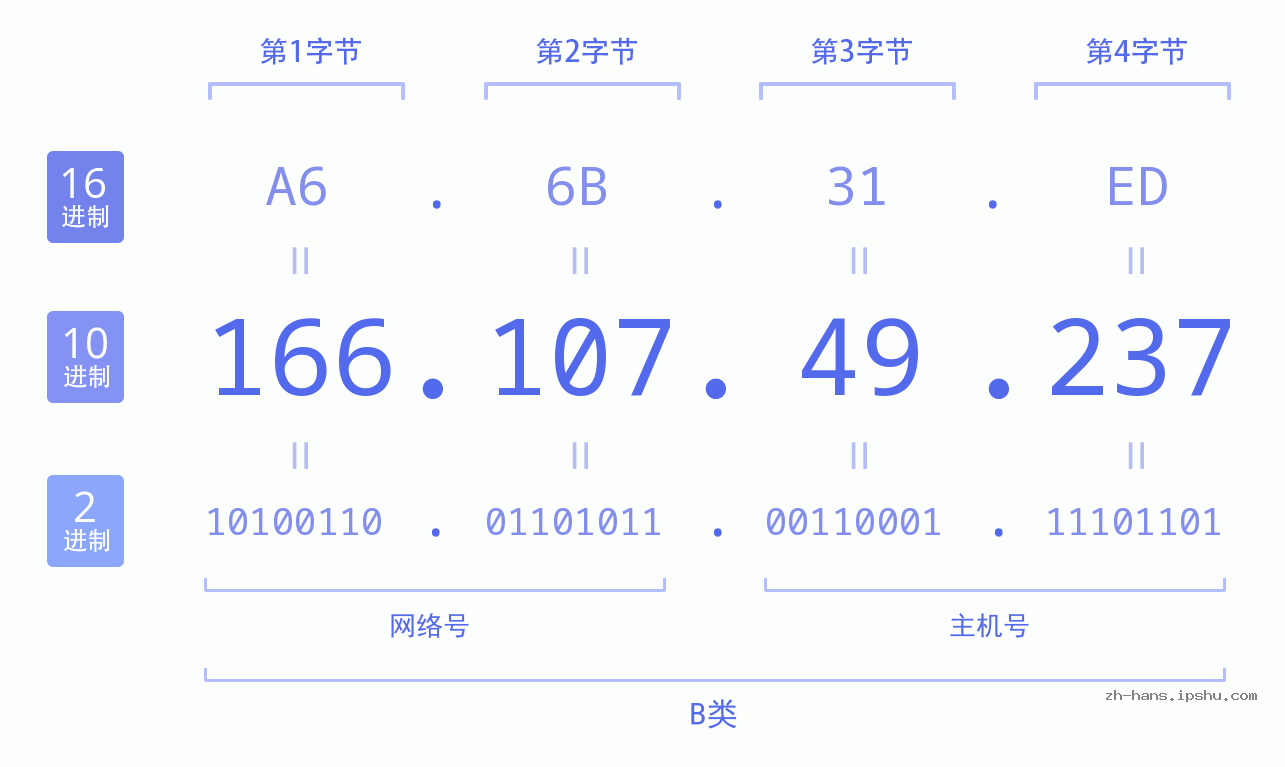 IP地址:166.107.49.237 数据结构图 二进制 十进制 十六进制 IPv4: 166.107.49.237 网络类型 网络号 主机号