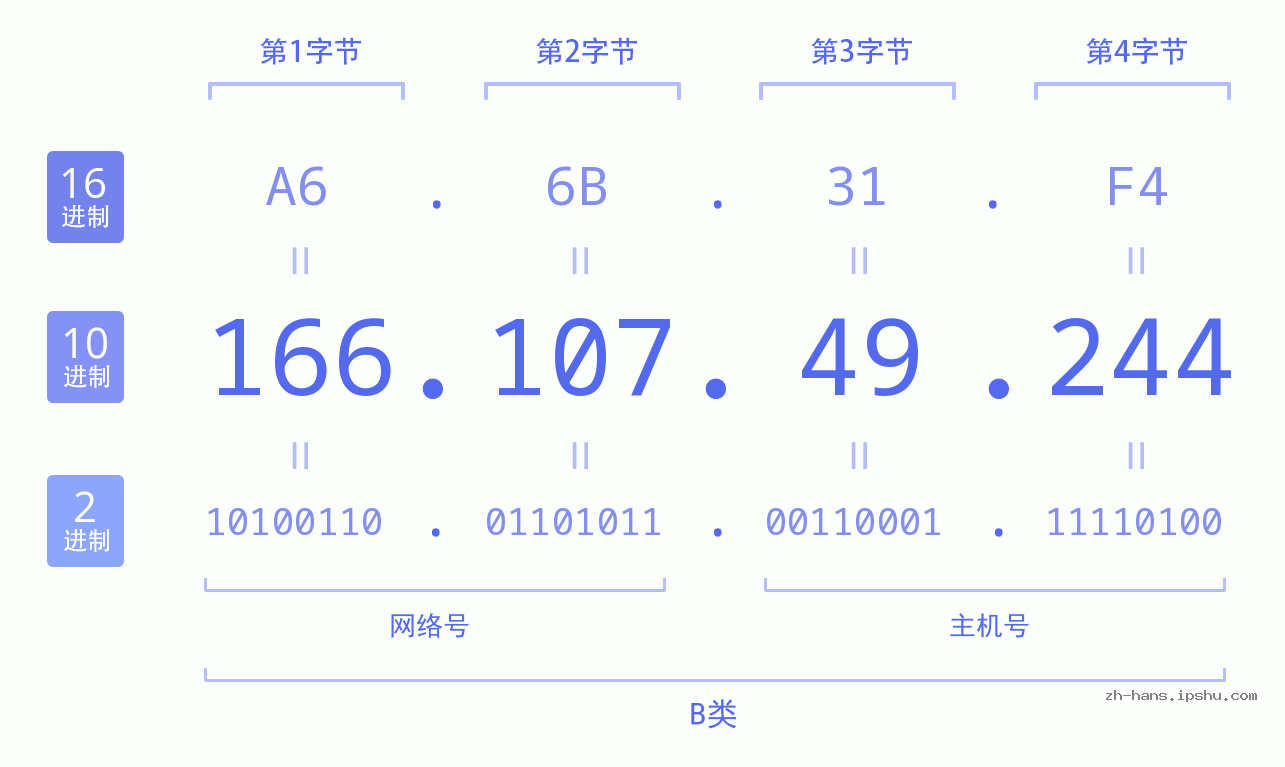 IP地址:166.107.49.244 数据结构图 二进制 十进制 十六进制 IPv4: 166.107.49.244 网络类型 网络号 主机号