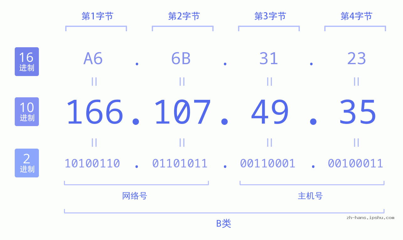 IP地址:166.107.49.35 数据结构图 二进制 十进制 十六进制 IPv4: 166.107.49.35 网络类型 网络号 主机号