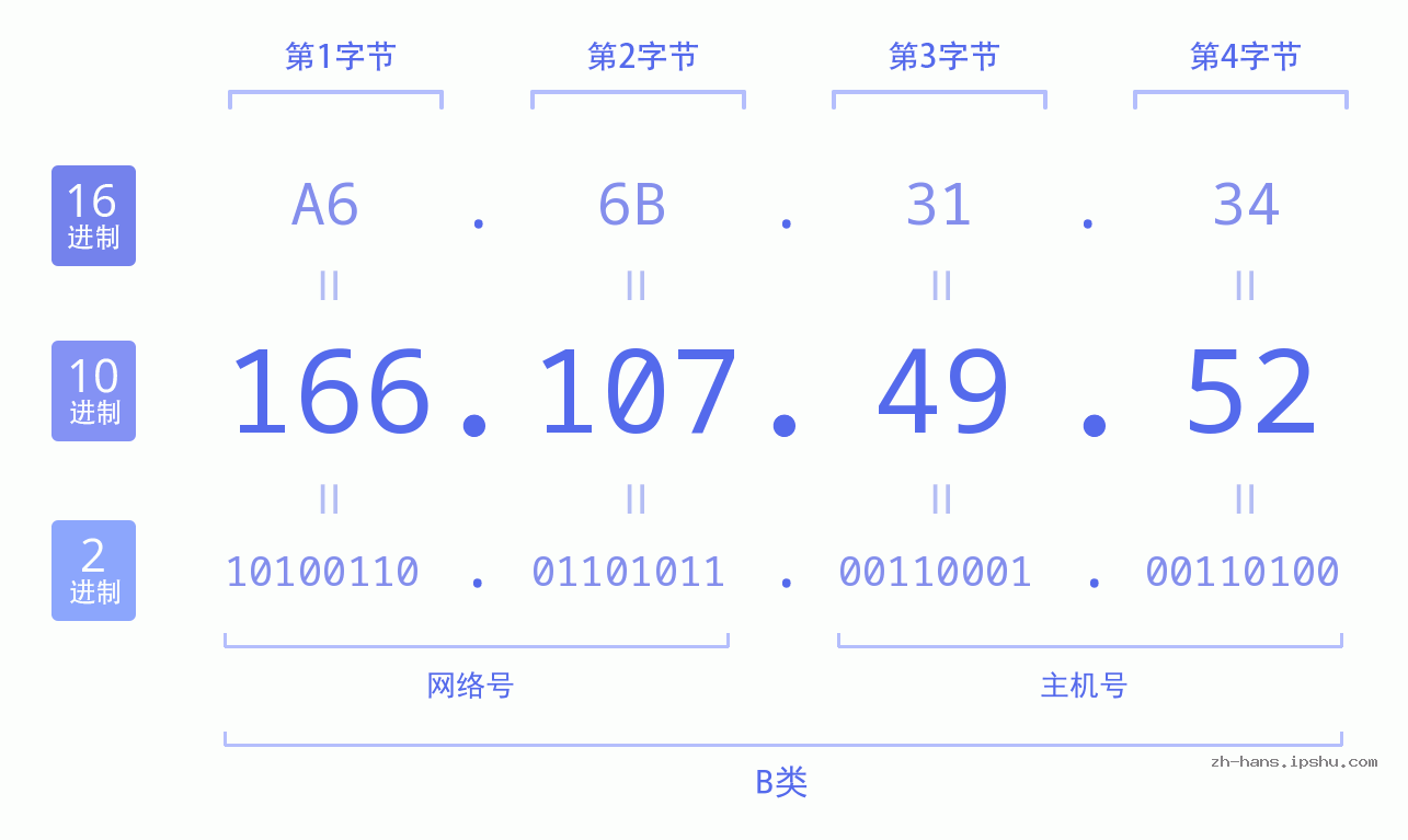 IP地址:166.107.49.52 数据结构图 二进制 十进制 十六进制 IPv4: 166.107.49.52 网络类型 网络号 主机号