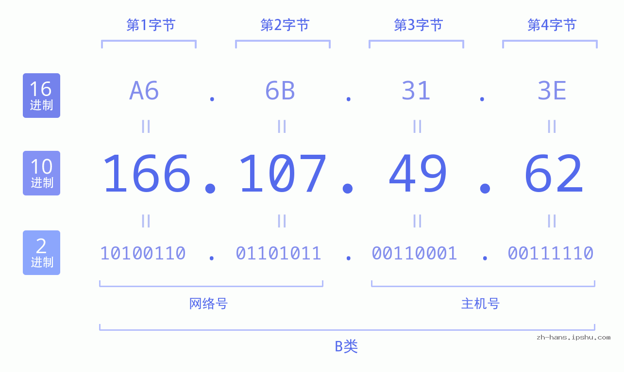 IP地址:166.107.49.62 数据结构图 二进制 十进制 十六进制 IPv4: 166.107.49.62 网络类型 网络号 主机号