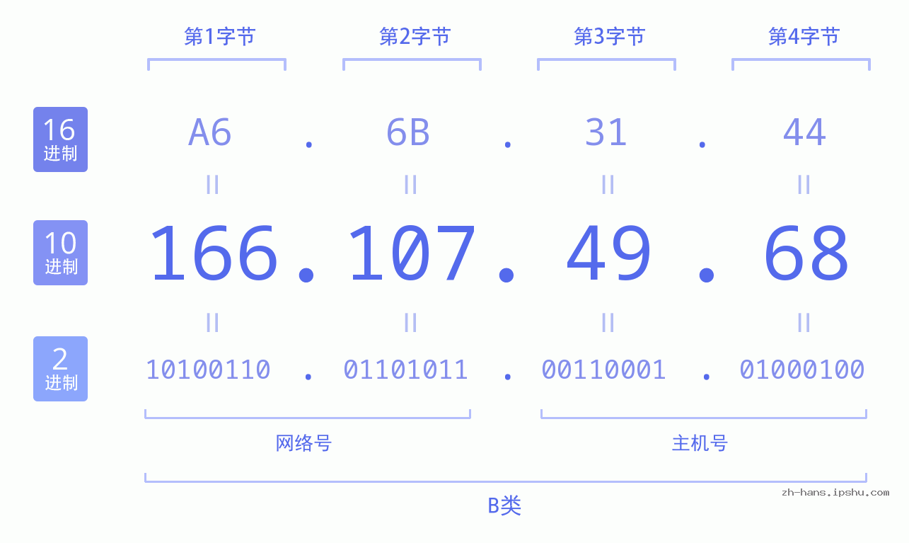 IP地址:166.107.49.68 数据结构图 二进制 十进制 十六进制 IPv4: 166.107.49.68 网络类型 网络号 主机号