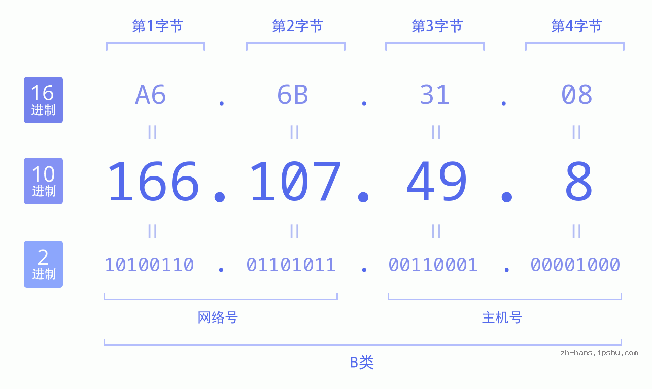 IP地址:166.107.49.8 数据结构图 二进制 十进制 十六进制 IPv4: 166.107.49.8 网络类型 网络号 主机号