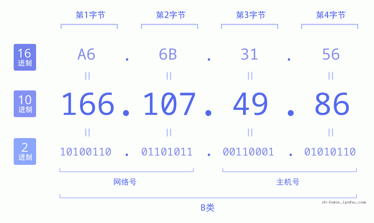 IP地址:166.107.49.86 数据结构图 二进制 十进制 十六进制 IPv4: 166.107.49.86 网络类型 网络号 主机号