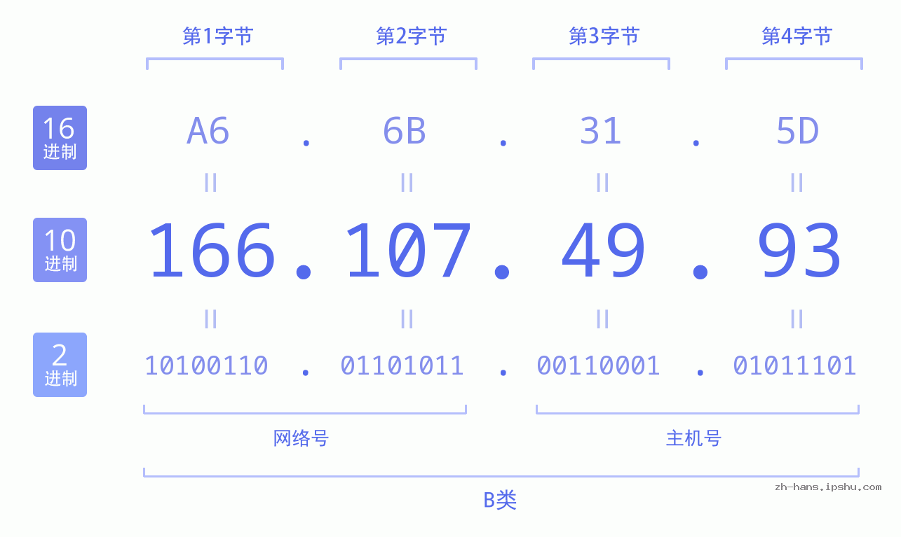 IP地址:166.107.49.93 数据结构图 二进制 十进制 十六进制 IPv4: 166.107.49.93 网络类型 网络号 主机号