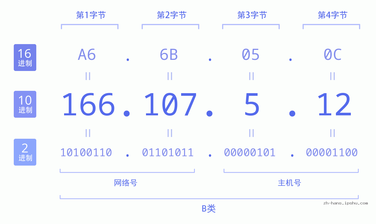 IP地址:166.107.5.12 数据结构图 二进制 十进制 十六进制 IPv4: 166.107.5.12 网络类型 网络号 主机号