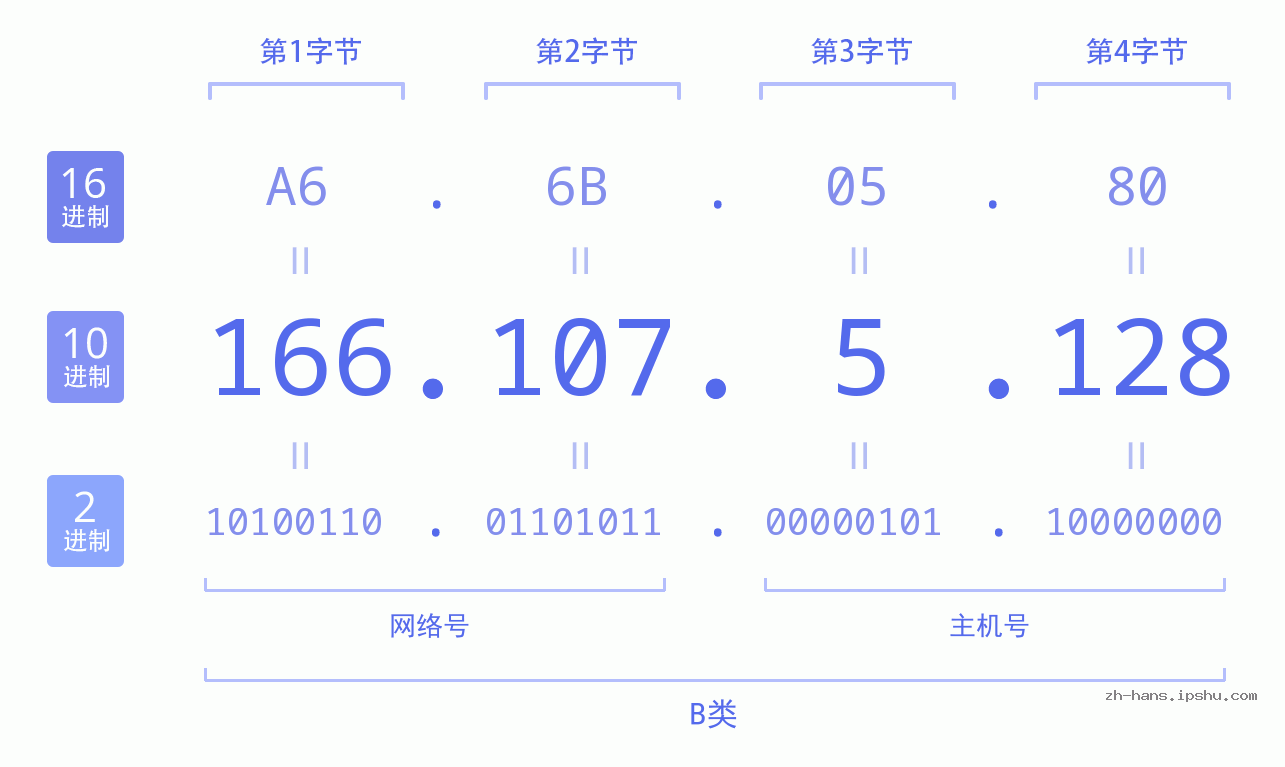 IP地址:166.107.5.128 数据结构图 二进制 十进制 十六进制 IPv4: 166.107.5.128 网络类型 网络号 主机号