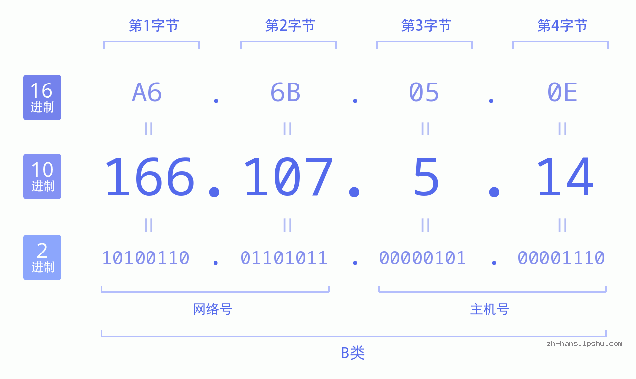 IP地址:166.107.5.14 数据结构图 二进制 十进制 十六进制 IPv4: 166.107.5.14 网络类型 网络号 主机号