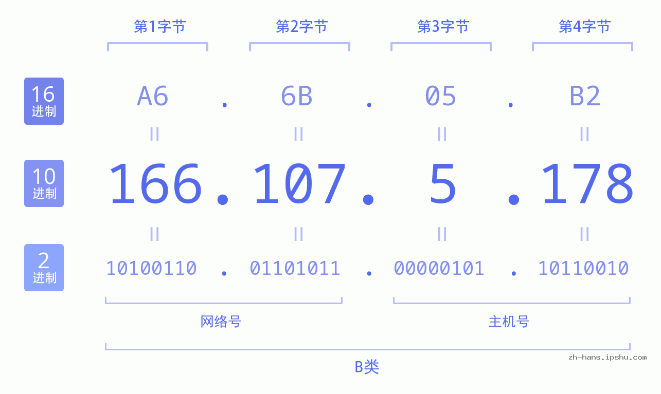 IP地址:166.107.5.178 数据结构图 二进制 十进制 十六进制 IPv4: 166.107.5.178 网络类型 网络号 主机号
