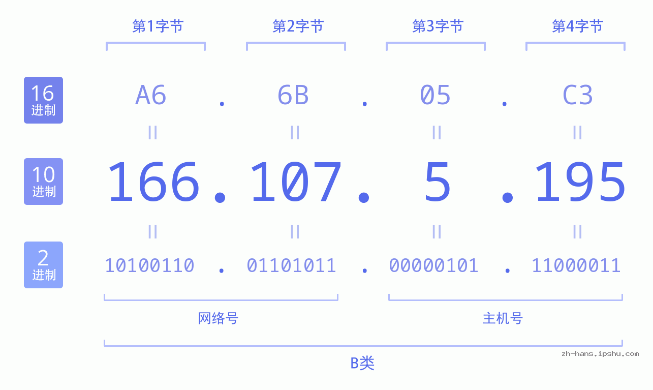 IP地址:166.107.5.195 数据结构图 二进制 十进制 十六进制 IPv4: 166.107.5.195 网络类型 网络号 主机号