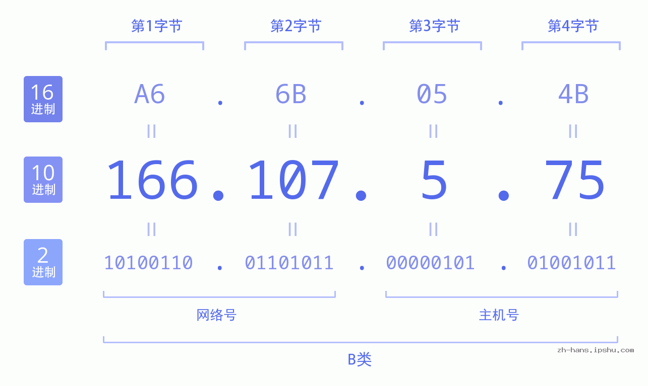 IP地址:166.107.5.75 数据结构图 二进制 十进制 十六进制 IPv4: 166.107.5.75 网络类型 网络号 主机号