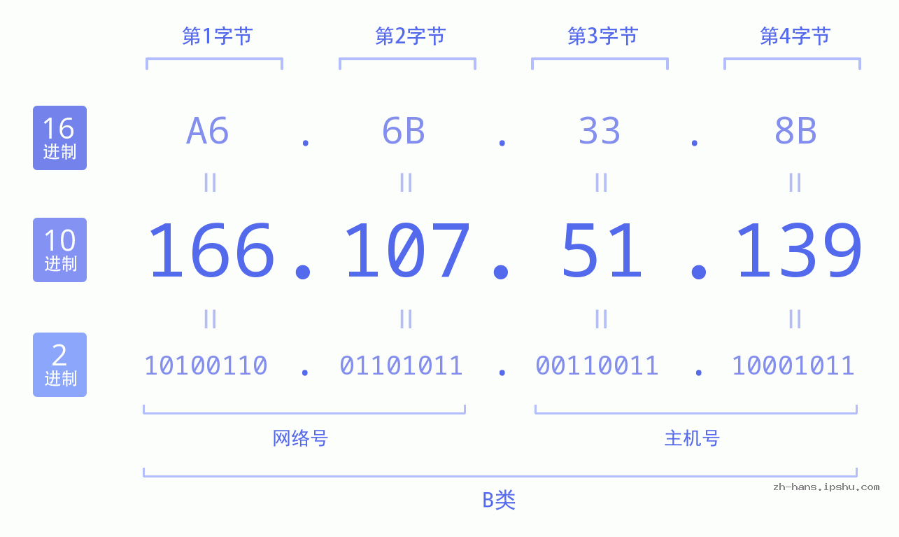 IP地址:166.107.51.139 数据结构图 二进制 十进制 十六进制 IPv4: 166.107.51.139 网络类型 网络号 主机号