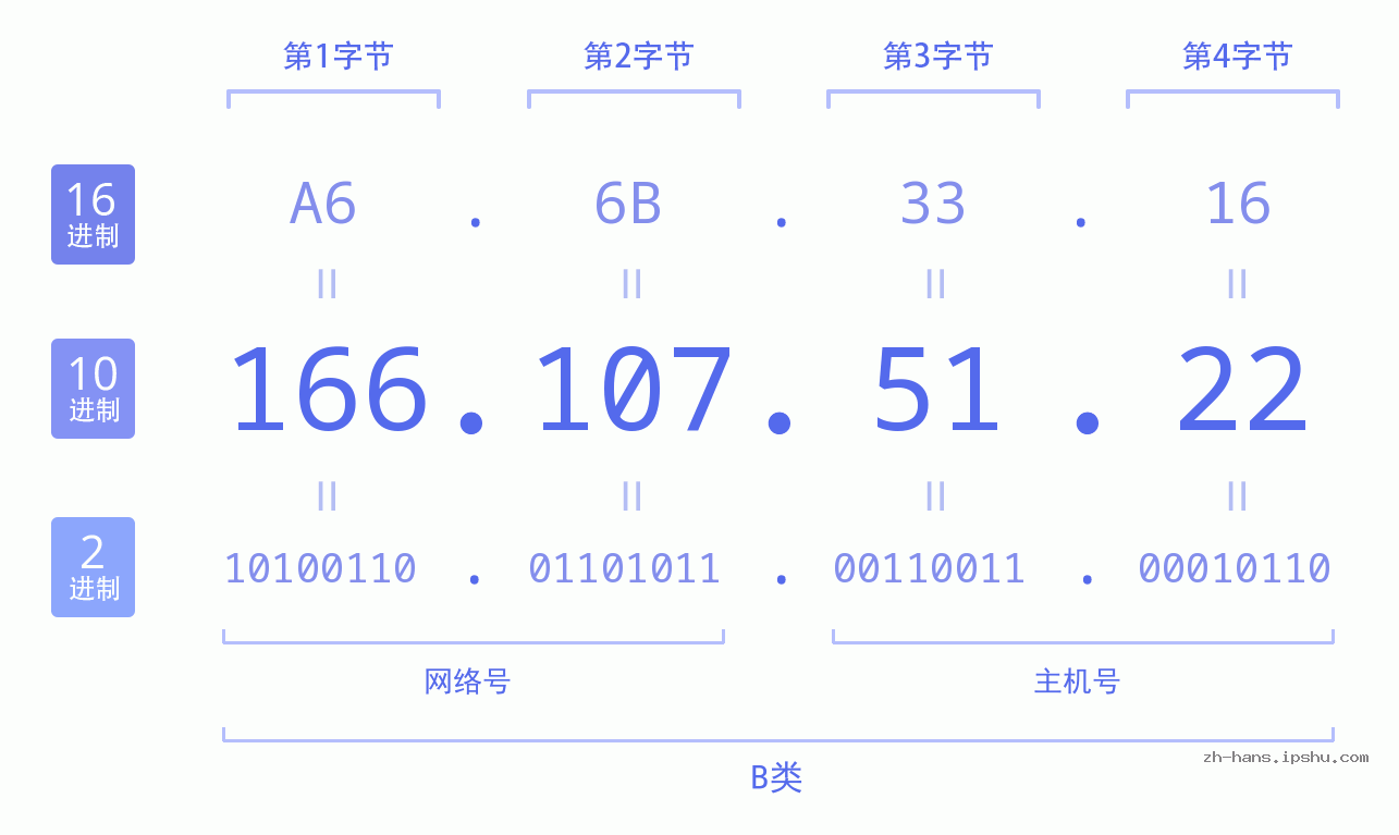 IP地址:166.107.51.22 数据结构图 二进制 十进制 十六进制 IPv4: 166.107.51.22 网络类型 网络号 主机号