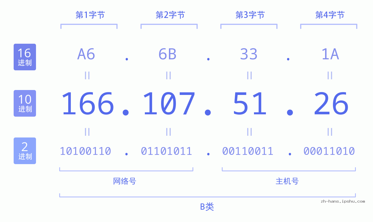 IP地址:166.107.51.26 数据结构图 二进制 十进制 十六进制 IPv4: 166.107.51.26 网络类型 网络号 主机号