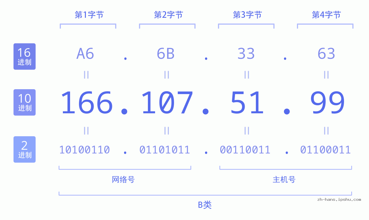 IP地址:166.107.51.99 数据结构图 二进制 十进制 十六进制 IPv4: 166.107.51.99 网络类型 网络号 主机号
