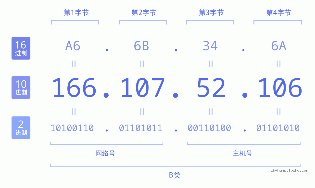IP地址:166.107.52.106 数据结构图 二进制 十进制 十六进制 IPv4: 166.107.52.106 网络类型 网络号 主机号