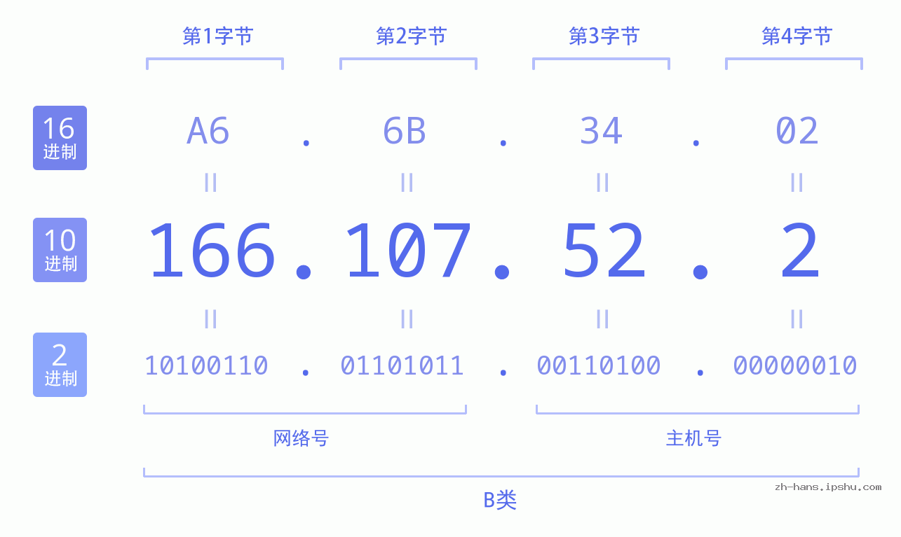 IP地址:166.107.52.2 数据结构图 二进制 十进制 十六进制 IPv4: 166.107.52.2 网络类型 网络号 主机号