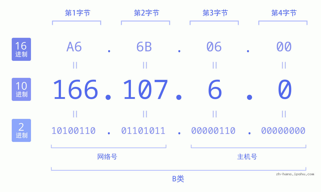 IP地址:166.107.6.0 数据结构图 二进制 十进制 十六进制 IPv4: 166.107.6.0 网络类型 网络号 主机号