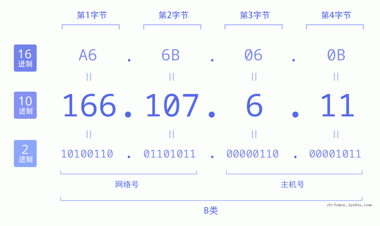 IP地址:166.107.6.11 数据结构图 二进制 十进制 十六进制 IPv4: 166.107.6.11 网络类型 网络号 主机号