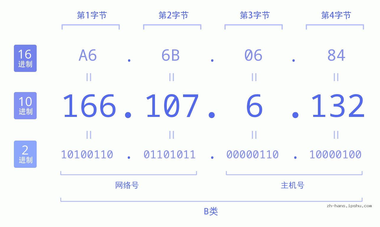 IP地址:166.107.6.132 数据结构图 二进制 十进制 十六进制 IPv4: 166.107.6.132 网络类型 网络号 主机号