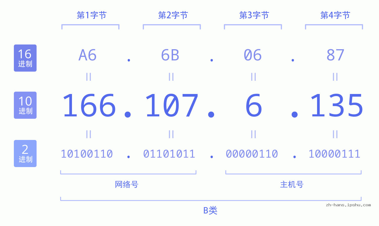 IPv4: 166.107.6.135 网络类型 网络号 主机号