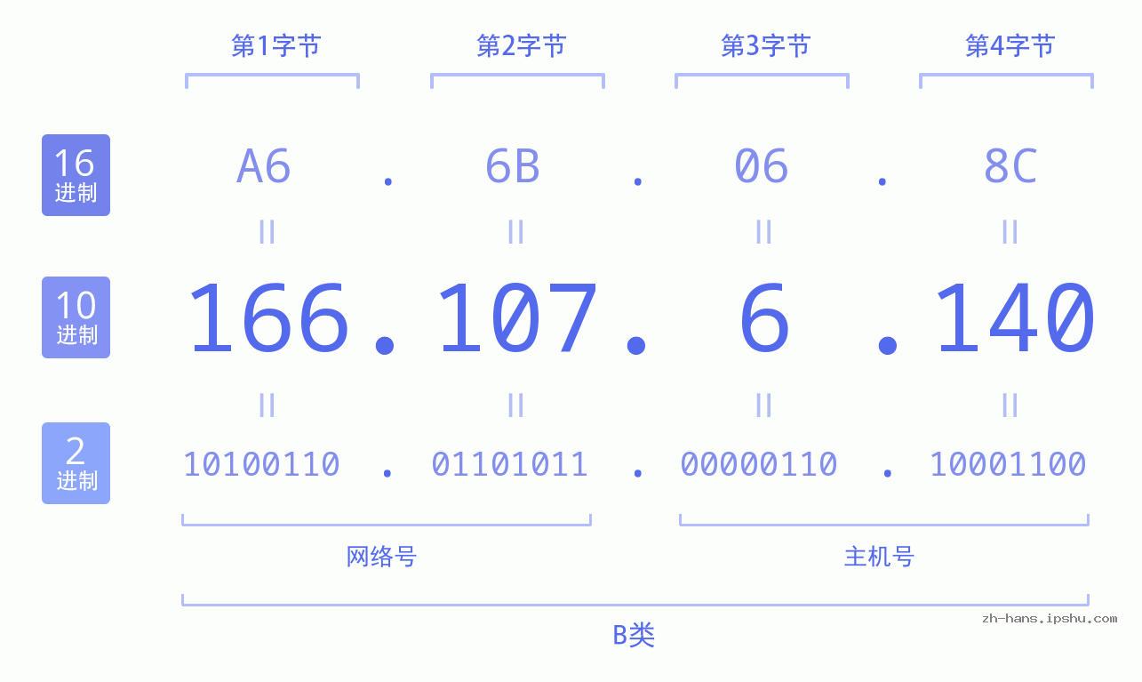 IP地址:166.107.6.140 数据结构图 二进制 十进制 十六进制 IPv4: 166.107.6.140 网络类型 网络号 主机号