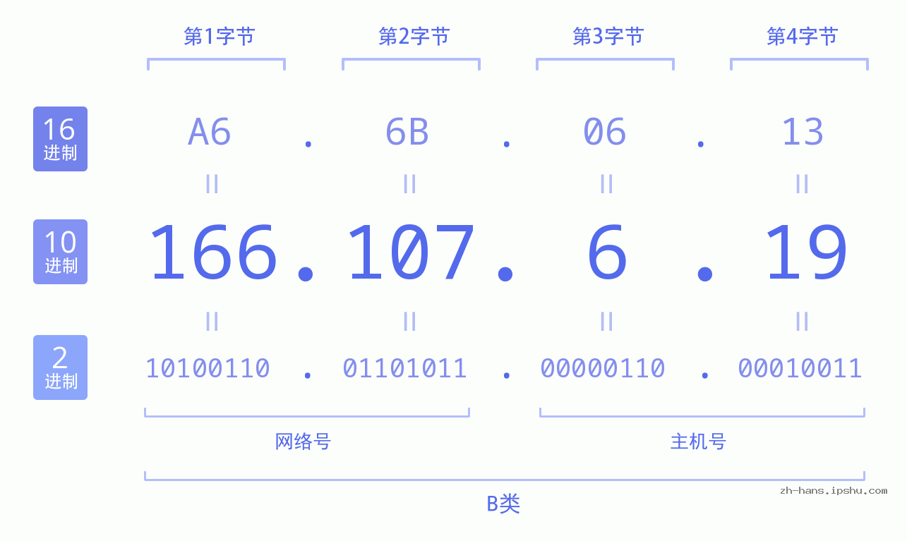 IP地址:166.107.6.19 数据结构图 二进制 十进制 十六进制 IPv4: 166.107.6.19 网络类型 网络号 主机号