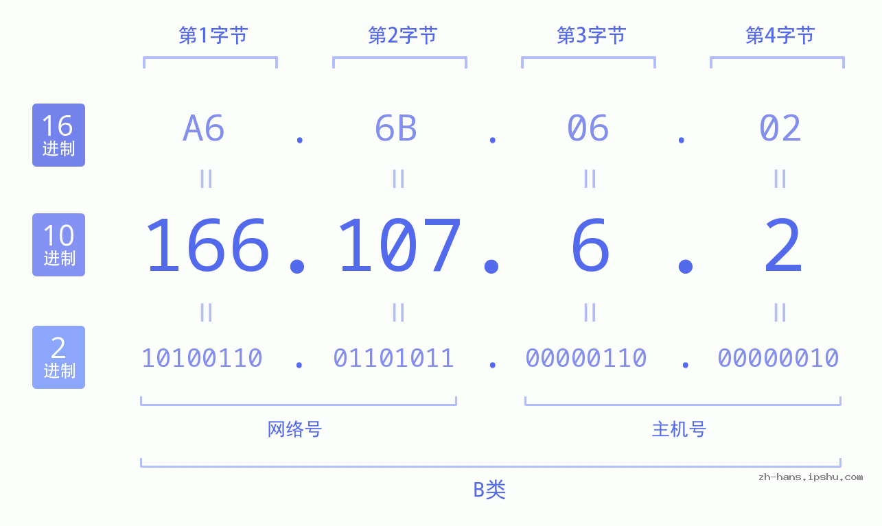 IP地址:166.107.6.2 数据结构图 二进制 十进制 十六进制 IPv4: 166.107.6.2 网络类型 网络号 主机号