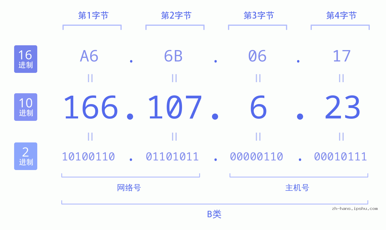 IP地址:166.107.6.23 数据结构图 二进制 十进制 十六进制 IPv4: 166.107.6.23 网络类型 网络号 主机号