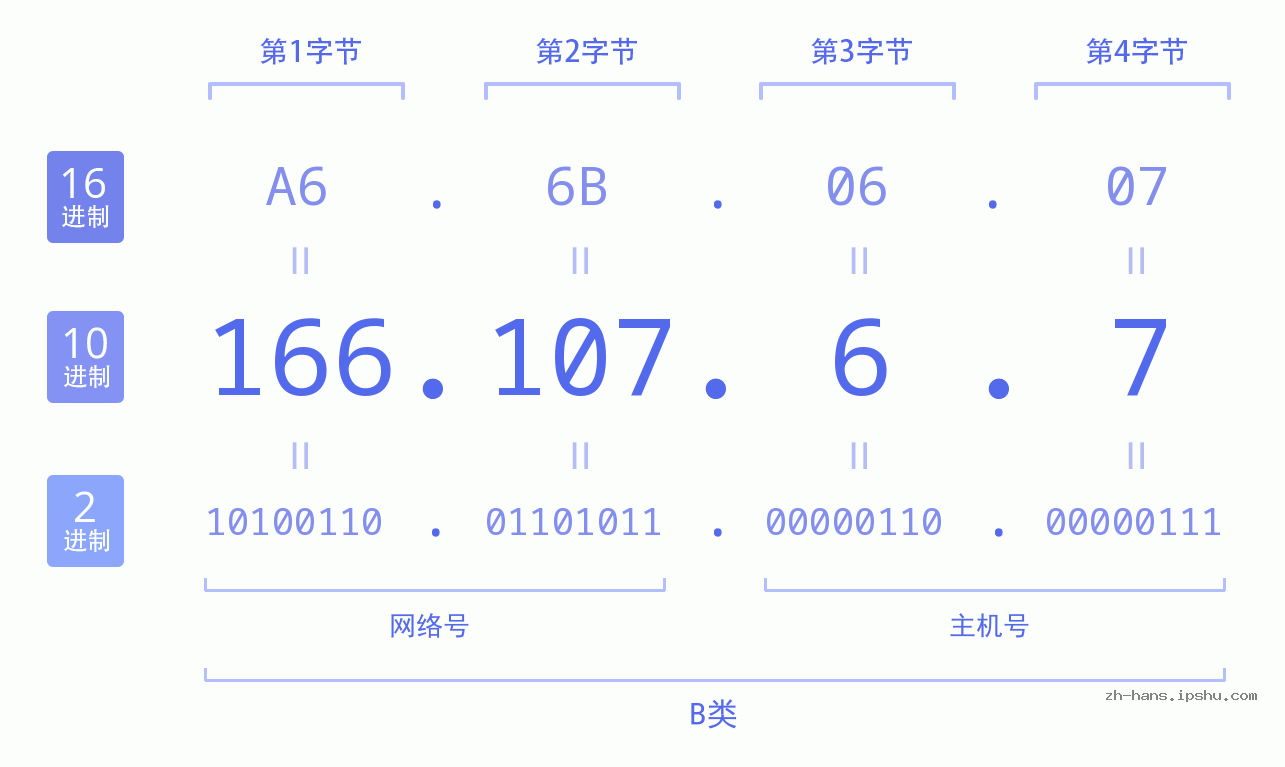IP地址:166.107.6.7 数据结构图 二进制 十进制 十六进制 IPv4: 166.107.6.7 网络类型 网络号 主机号