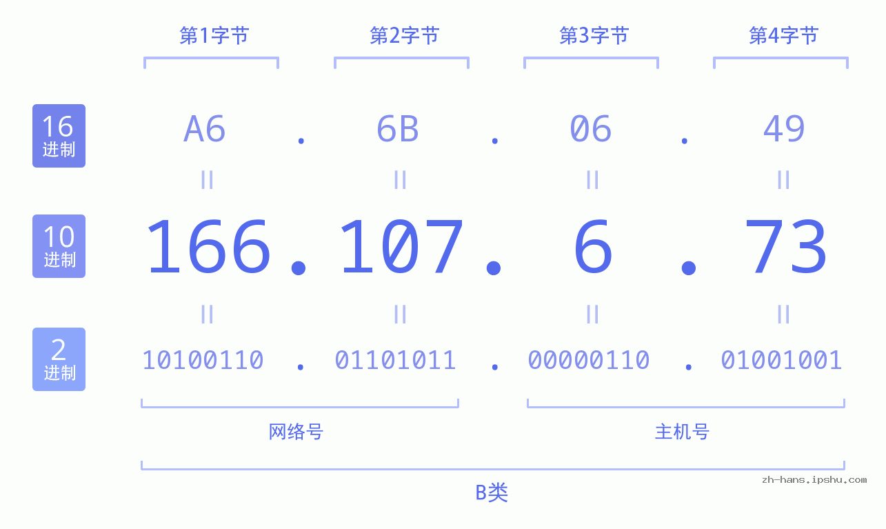 IP地址:166.107.6.73 数据结构图 二进制 十进制 十六进制 IPv4: 166.107.6.73 网络类型 网络号 主机号
