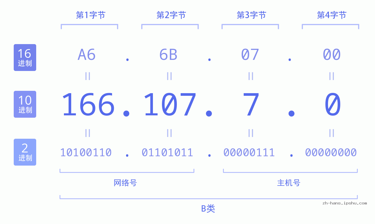 IP地址:166.107.7.0 数据结构图 二进制 十进制 十六进制 IPv4: 166.107.7.0 网络类型 网络号 主机号
