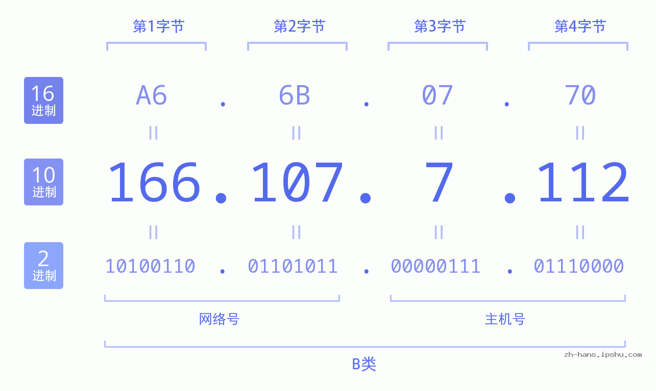 IP地址:166.107.7.112 数据结构图 二进制 十进制 十六进制 IPv4: 166.107.7.112 网络类型 网络号 主机号