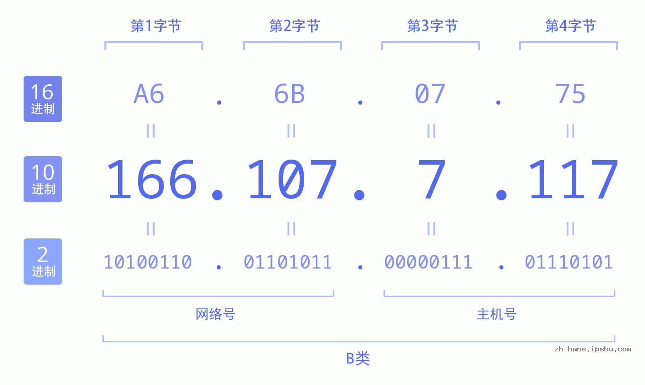 IP地址:166.107.7.117 数据结构图 二进制 十进制 十六进制 IPv4: 166.107.7.117 网络类型 网络号 主机号