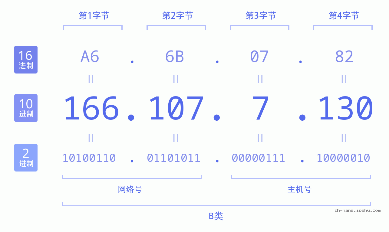 IP地址:166.107.7.130 数据结构图 二进制 十进制 十六进制 IPv4: 166.107.7.130 网络类型 网络号 主机号