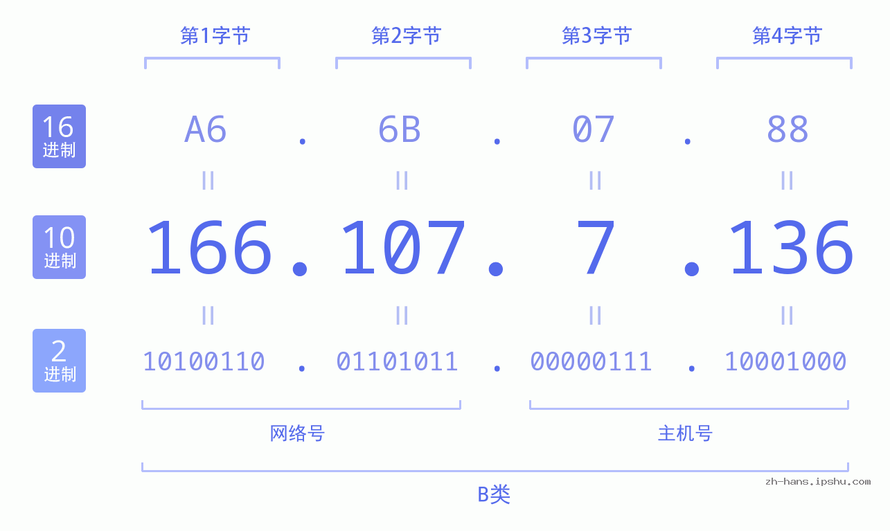 IP地址:166.107.7.136 数据结构图 二进制 十进制 十六进制 IPv4: 166.107.7.136 网络类型 网络号 主机号