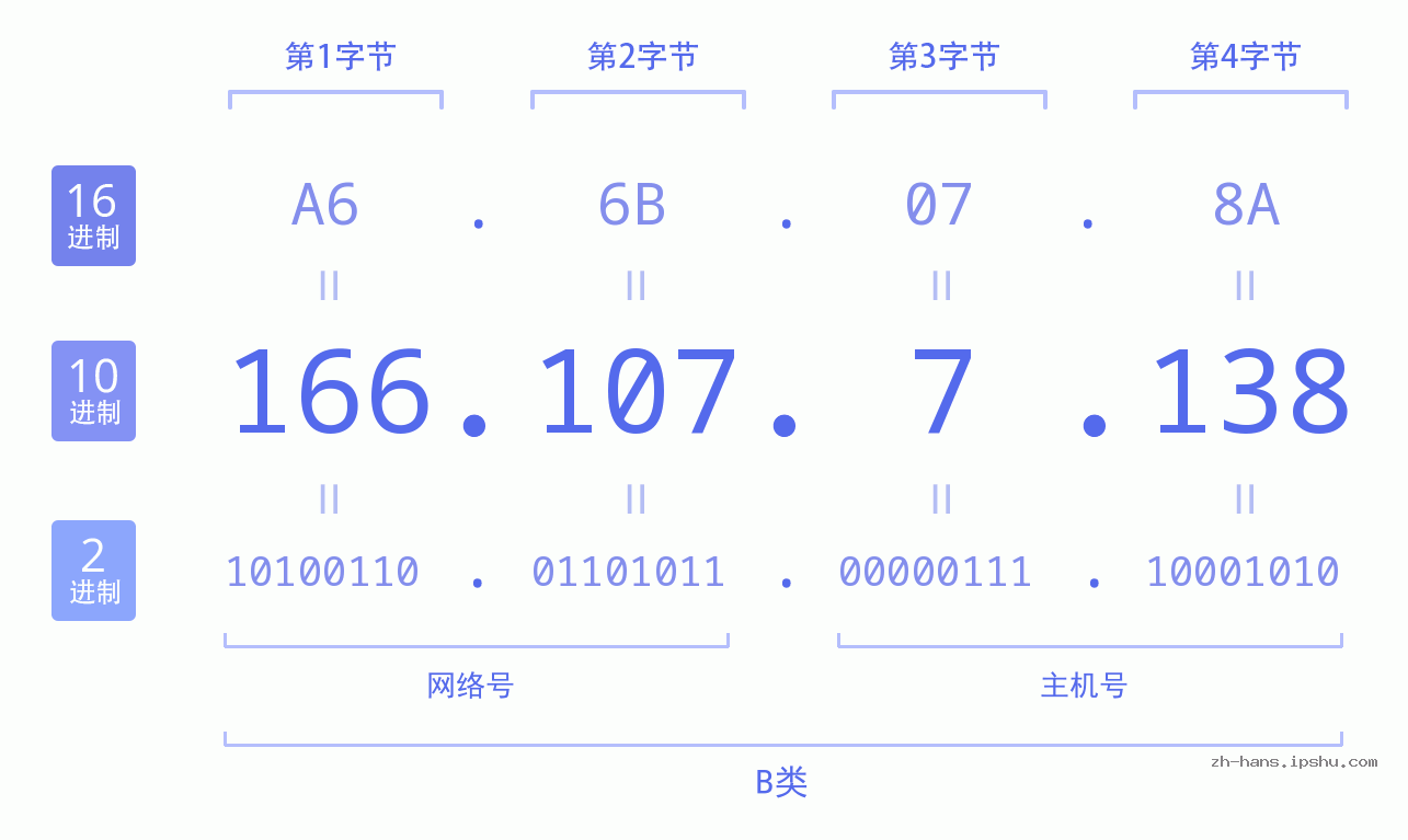 IP地址:166.107.7.138 数据结构图 二进制 十进制 十六进制 IPv4: 166.107.7.138 网络类型 网络号 主机号