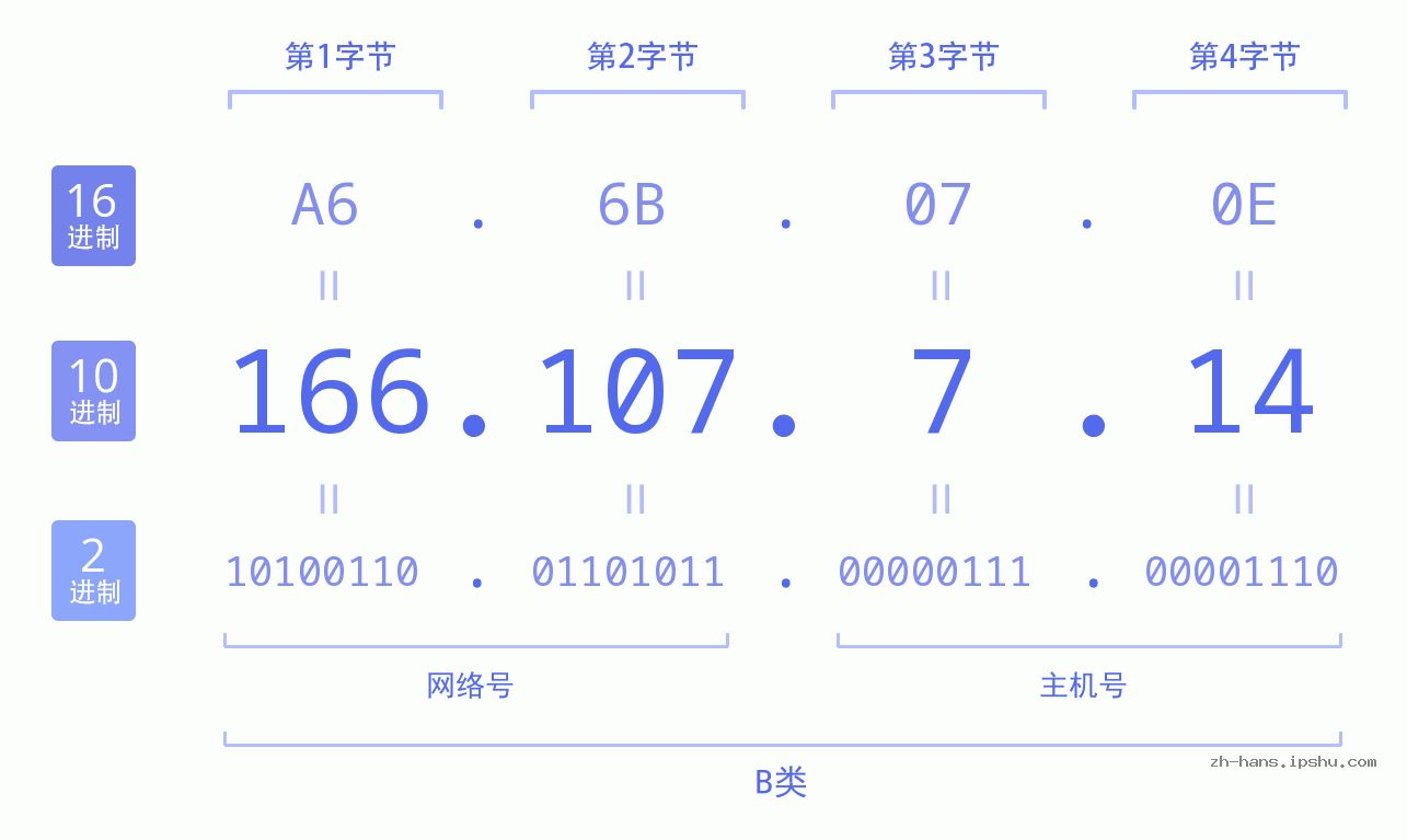 IP地址:166.107.7.14 数据结构图 二进制 十进制 十六进制 IPv4: 166.107.7.14 网络类型 网络号 主机号