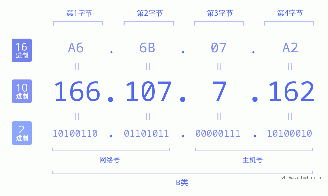 IP地址:166.107.7.162 数据结构图 二进制 十进制 十六进制 IPv4: 166.107.7.162 网络类型 网络号 主机号