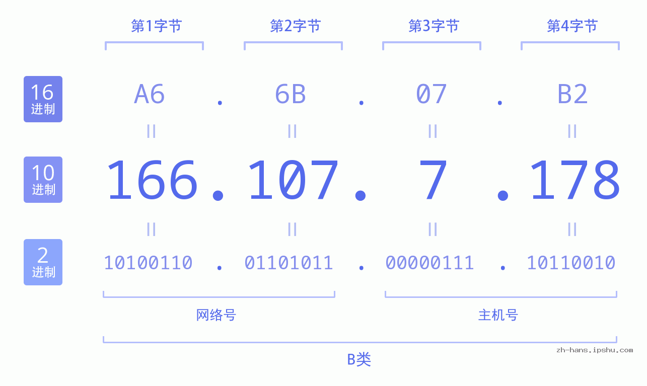 IP地址:166.107.7.178 数据结构图 二进制 十进制 十六进制 IPv4: 166.107.7.178 网络类型 网络号 主机号