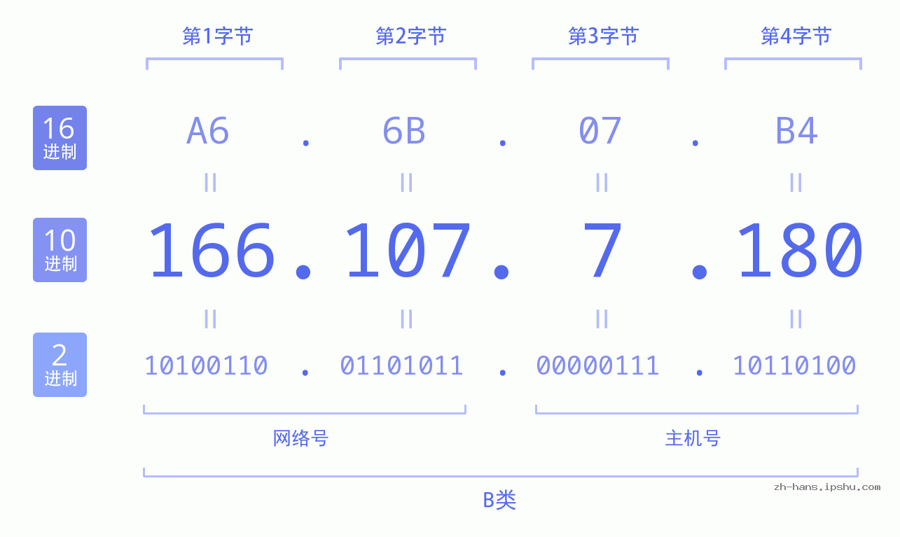 IP地址:166.107.7.180 数据结构图 二进制 十进制 十六进制 IPv4: 166.107.7.180 网络类型 网络号 主机号