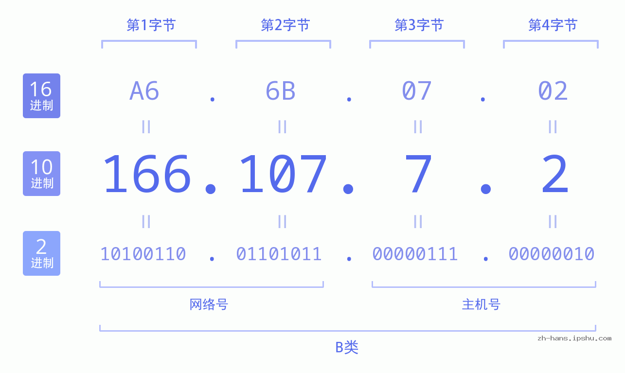 IP地址:166.107.7.2 数据结构图 二进制 十进制 十六进制 IPv4: 166.107.7.2 网络类型 网络号 主机号