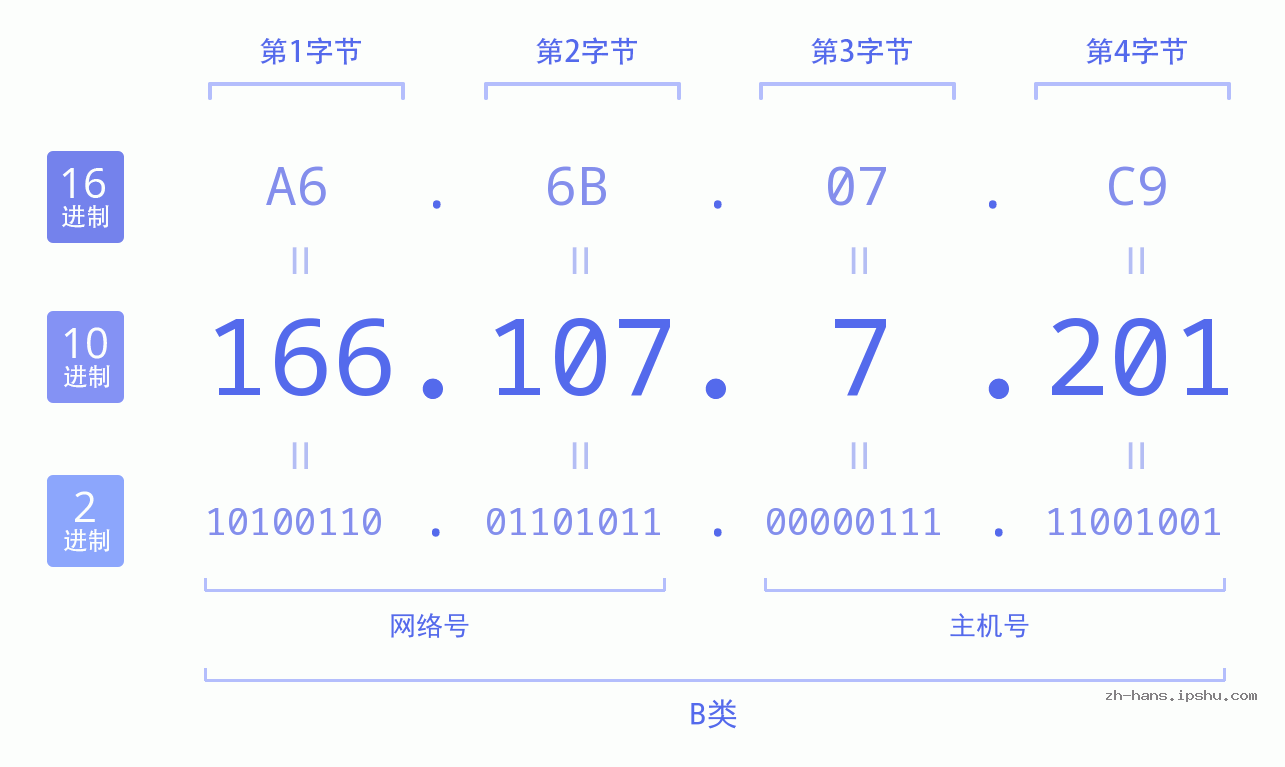 IP地址:166.107.7.201 数据结构图 二进制 十进制 十六进制 IPv4: 166.107.7.201 网络类型 网络号 主机号