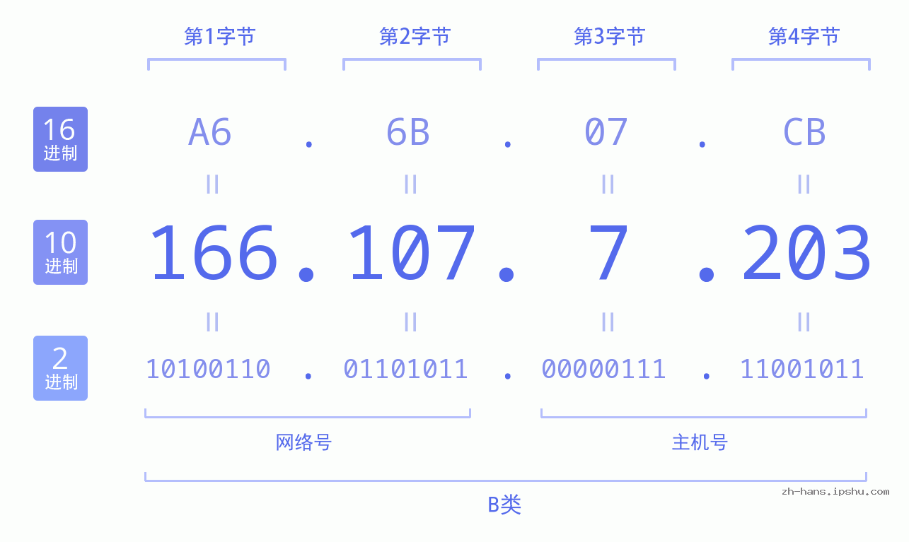 IP地址:166.107.7.203 数据结构图 二进制 十进制 十六进制 IPv4: 166.107.7.203 网络类型 网络号 主机号