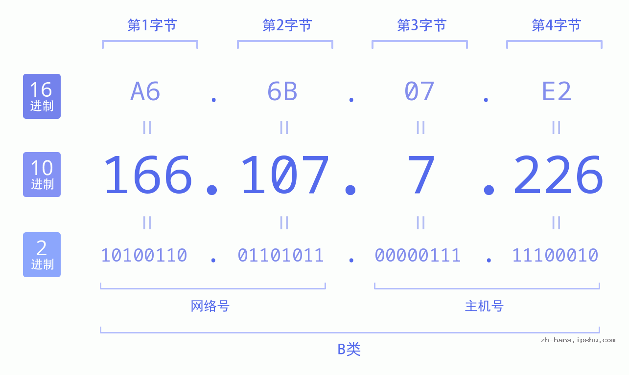 IP地址:166.107.7.226 数据结构图 二进制 十进制 十六进制 IPv4: 166.107.7.226 网络类型 网络号 主机号