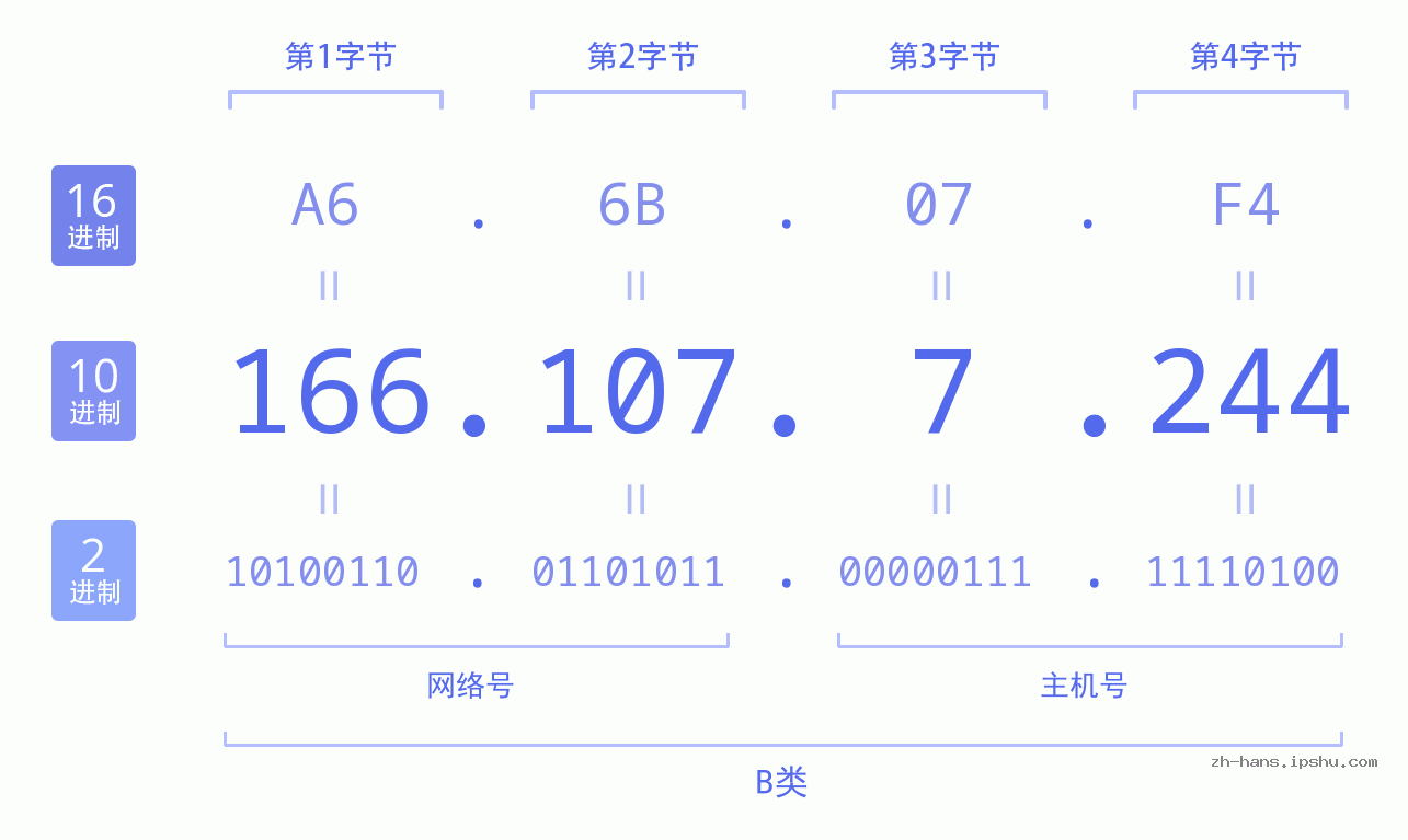 IP地址:166.107.7.244 数据结构图 二进制 十进制 十六进制 IPv4: 166.107.7.244 网络类型 网络号 主机号
