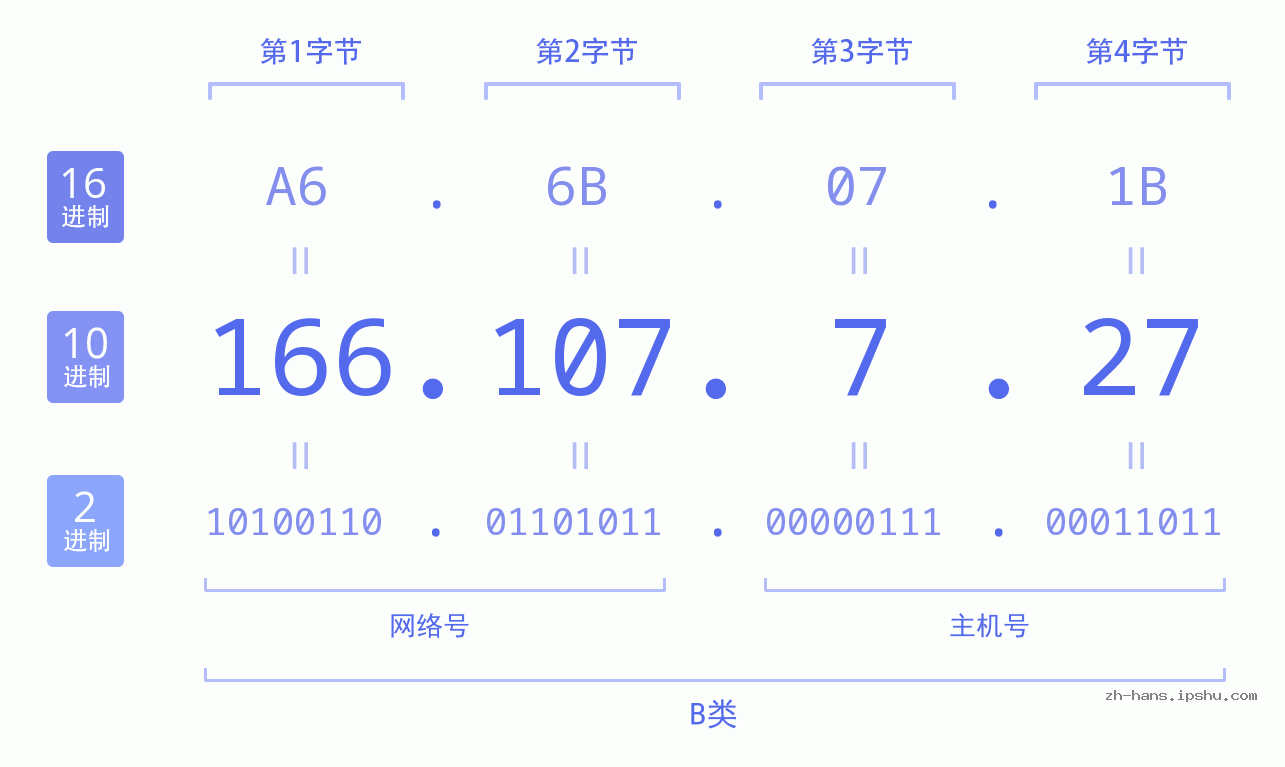 IP地址:166.107.7.27 数据结构图 二进制 十进制 十六进制 IPv4: 166.107.7.27 网络类型 网络号 主机号