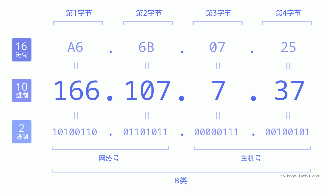 IP地址:166.107.7.37 数据结构图 二进制 十进制 十六进制 IPv4: 166.107.7.37 网络类型 网络号 主机号