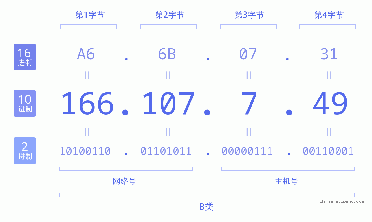 IP地址:166.107.7.49 数据结构图 二进制 十进制 十六进制 IPv4: 166.107.7.49 网络类型 网络号 主机号